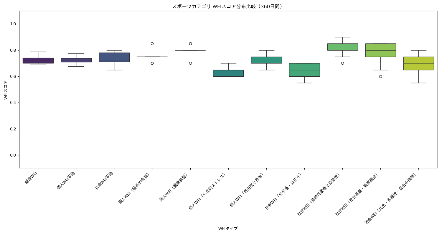 スポーツ WEIスコア分布比較（箱ひげ図） 360日間 - グラフ
