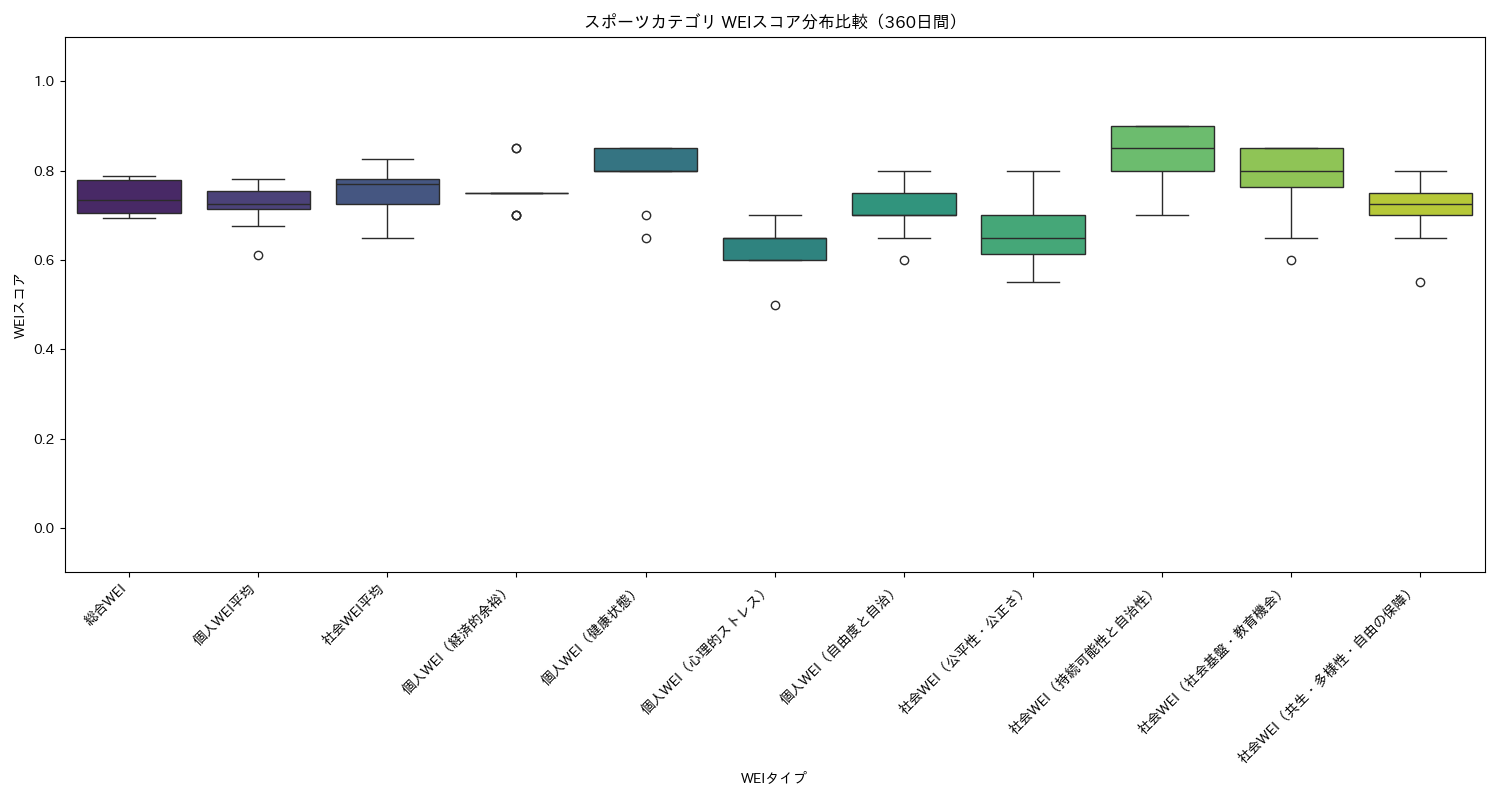 スポーツ WEIスコア分布比較（箱ひげ図） 360日間 - グラフ