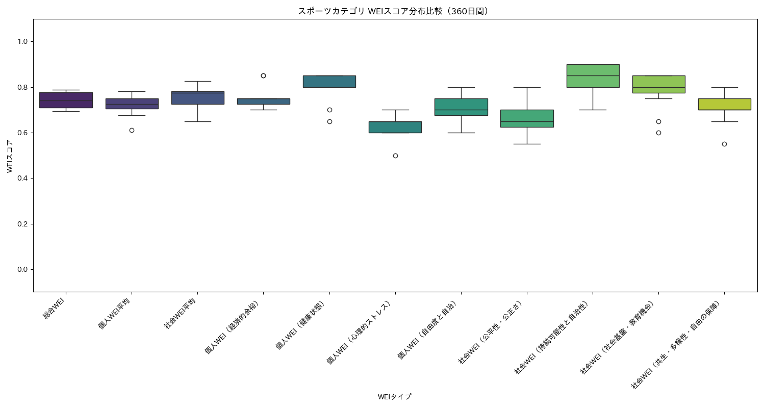 スポーツ WEIスコア分布比較（箱ひげ図） 360日間 - グラフ