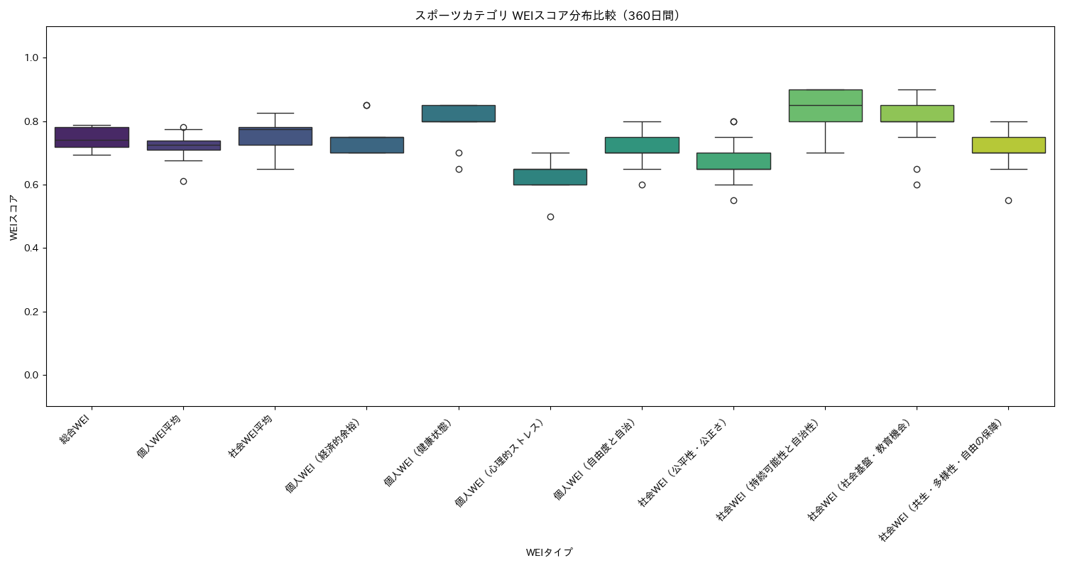 スポーツ WEIスコア分布比較（箱ひげ図） 360日間 - グラフ