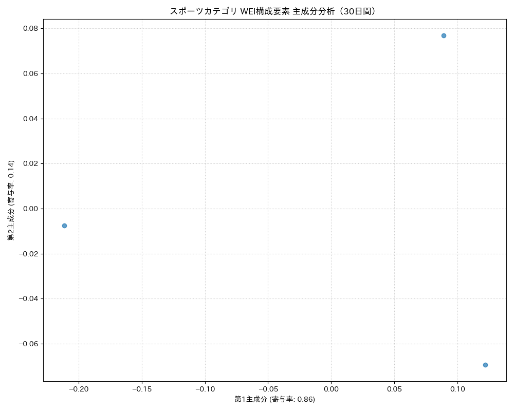 スポーツ WEI構成要素 主成分分析（PCA） 30日間 - グラフ
