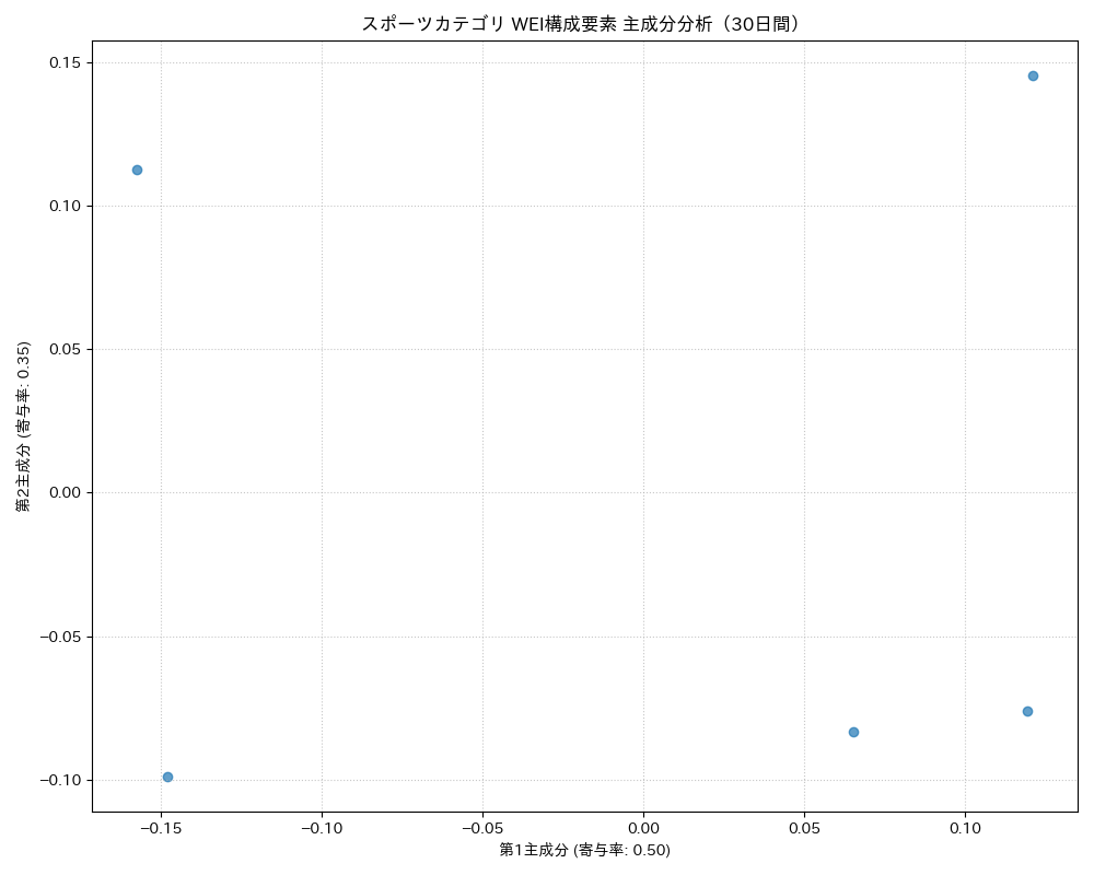 スポーツ WEI構成要素 主成分分析（PCA） 30日間 - グラフ