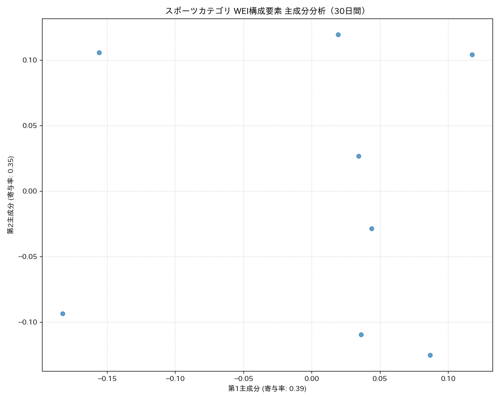スポーツ WEI構成要素 主成分分析（PCA） 30日間 - グラフ
