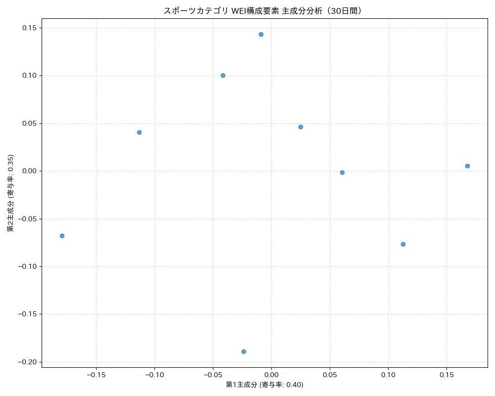 スポーツ WEI構成要素 主成分分析（PCA） 30日間 - グラフ