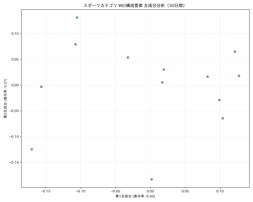 スポーツ WEI構成要素 主成分分析（PCA） 30日間 - グラフ
