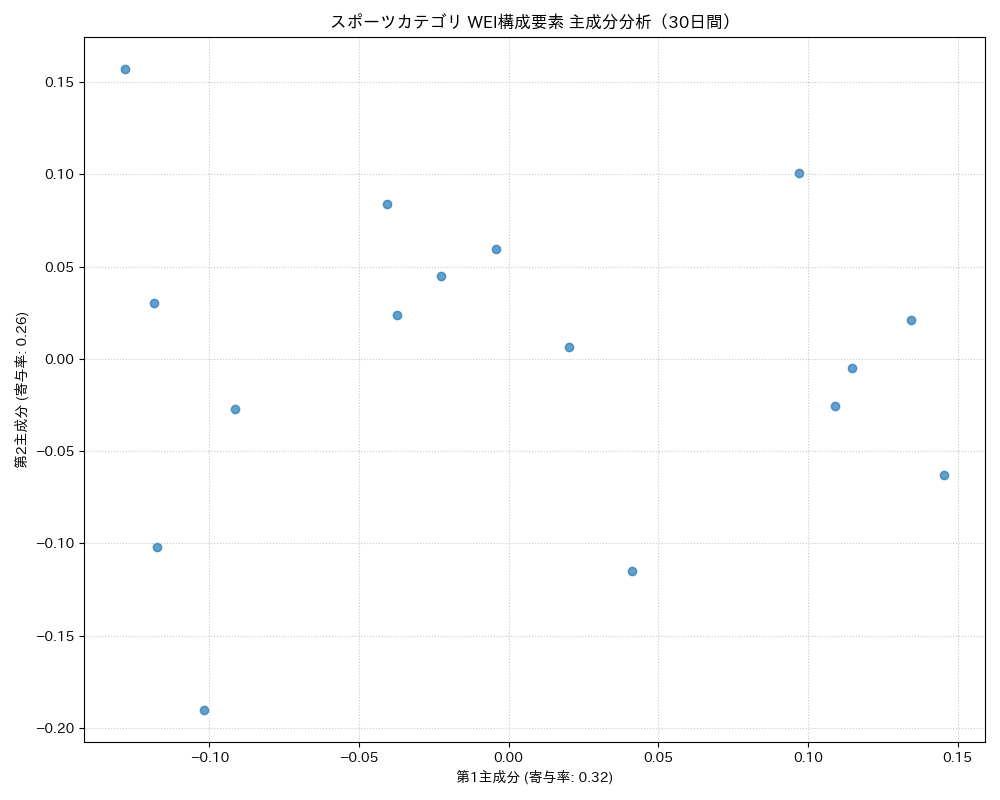スポーツ WEI構成要素 主成分分析（PCA） 30日間 - グラフ
