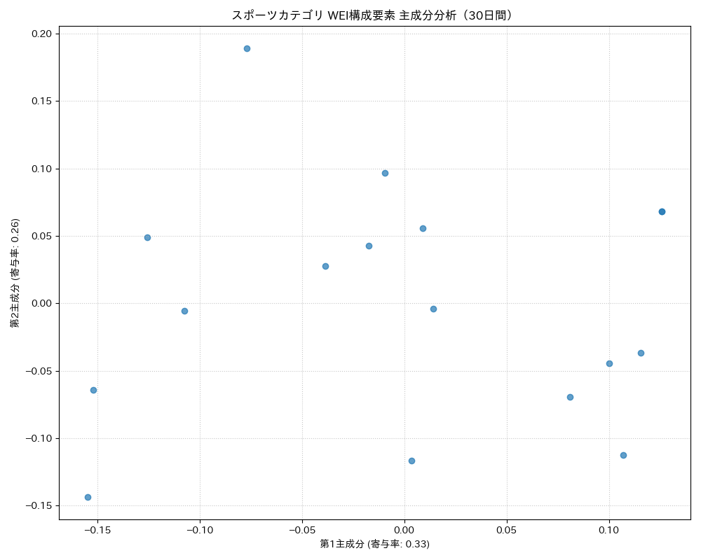 スポーツ WEI構成要素 主成分分析（PCA） 30日間 - グラフ