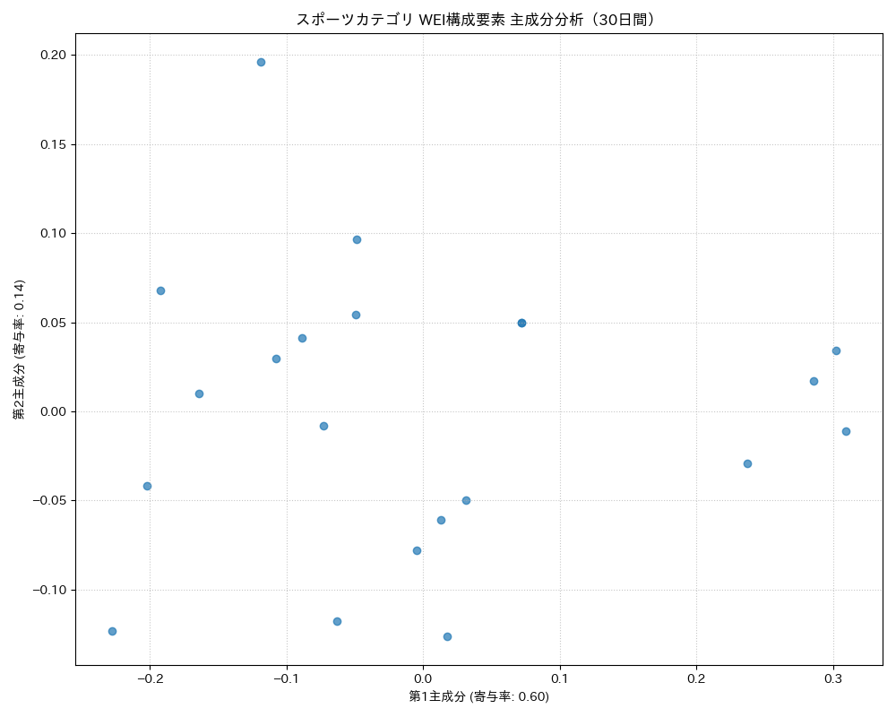 スポーツ WEI構成要素 主成分分析（PCA） 30日間 - グラフ