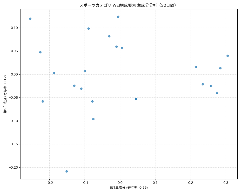 スポーツ WEI構成要素 主成分分析（PCA） 30日間 - グラフ
