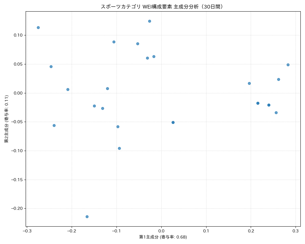 スポーツ WEI構成要素 主成分分析（PCA） 30日間 - グラフ