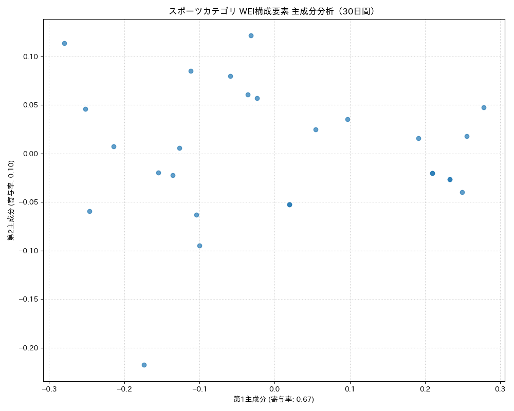 スポーツ WEI構成要素 主成分分析（PCA） 30日間 - グラフ