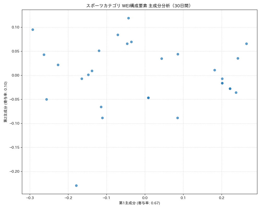 スポーツ WEI構成要素 主成分分析（PCA） 30日間 - グラフ