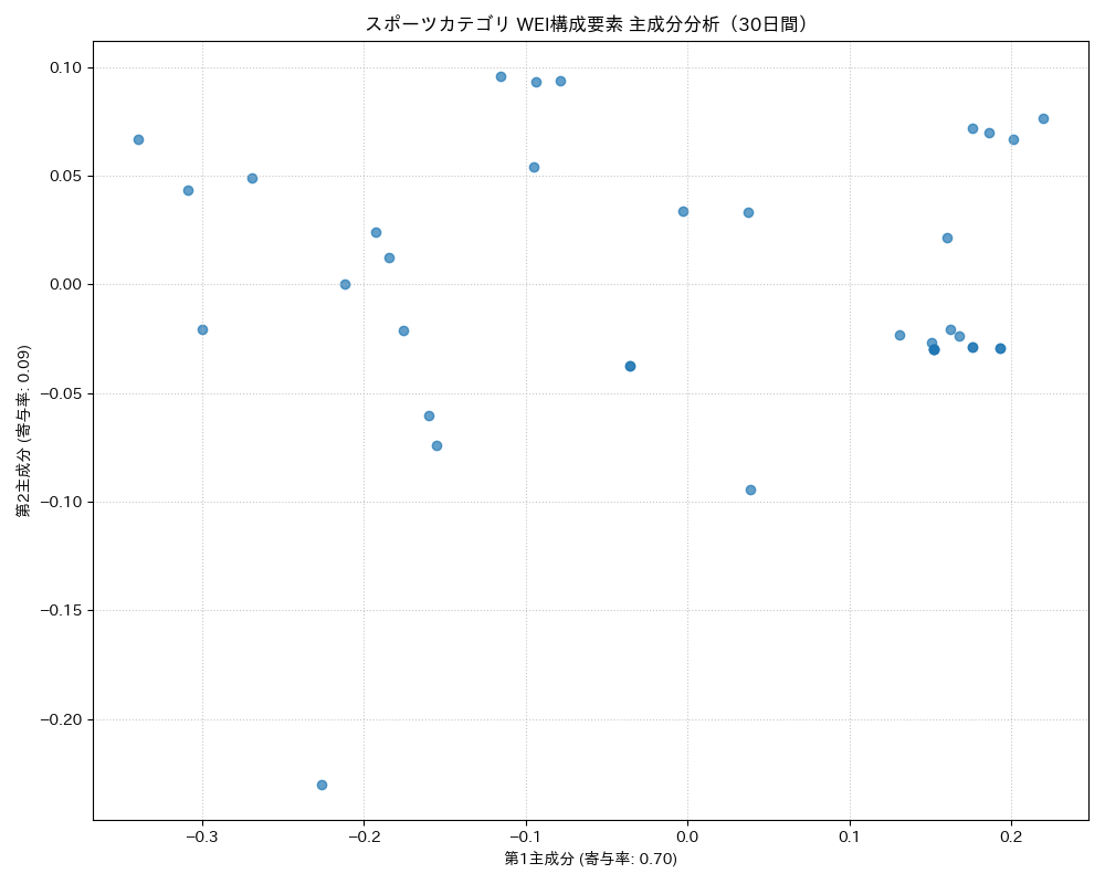 スポーツ WEI構成要素 主成分分析（PCA） 30日間 - グラフ