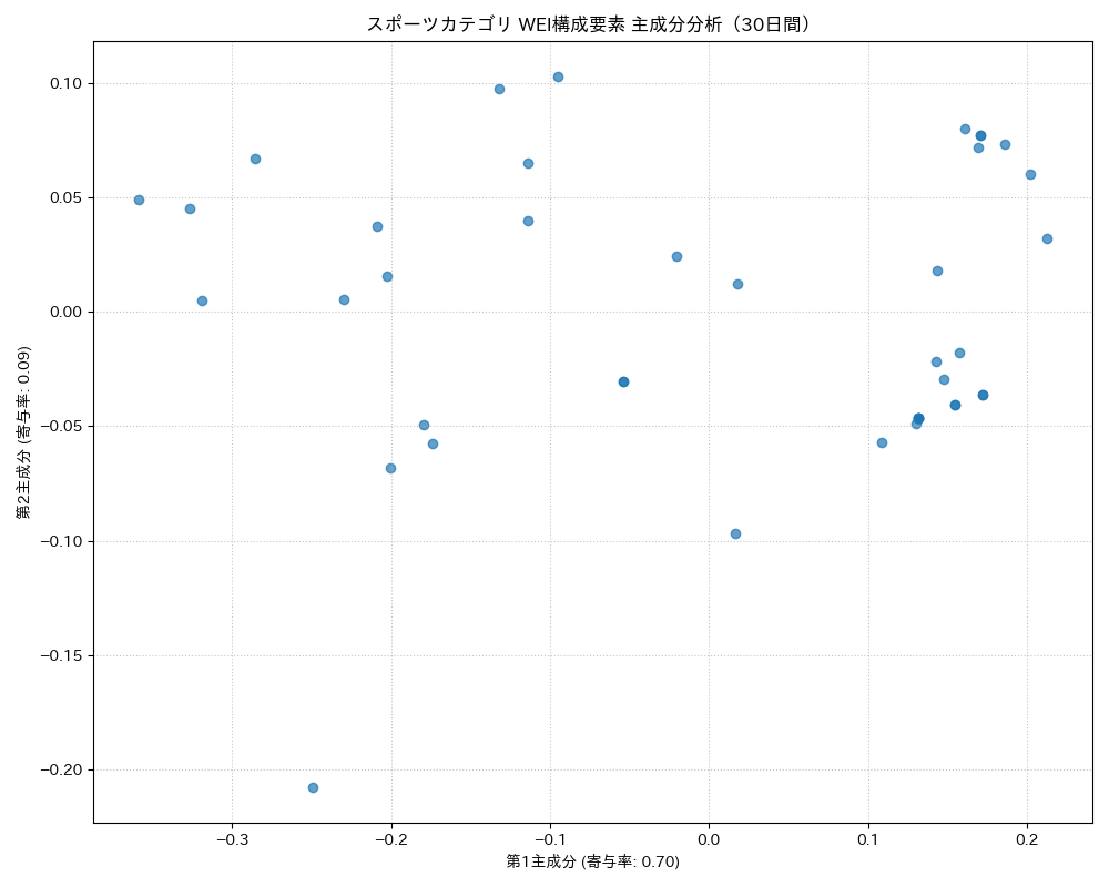スポーツ WEI構成要素 主成分分析（PCA） 30日間 - グラフ