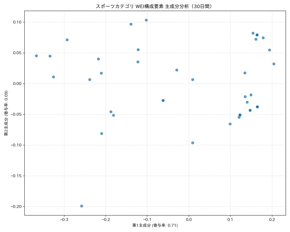 スポーツ WEI構成要素 主成分分析（PCA） 30日間 - グラフ