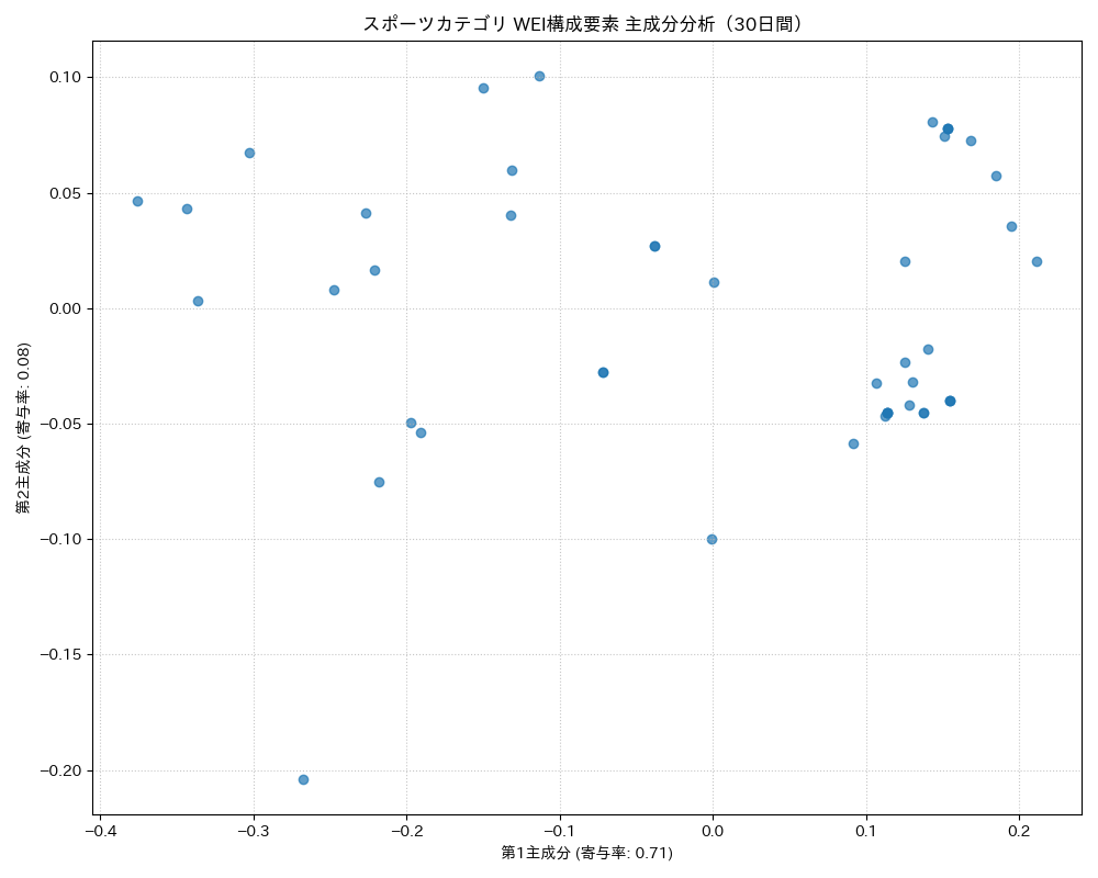 スポーツ WEI構成要素 主成分分析（PCA） 30日間 - グラフ