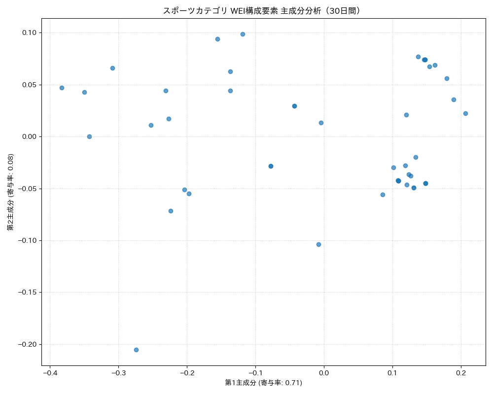 スポーツ WEI構成要素 主成分分析（PCA） 30日間 - グラフ
