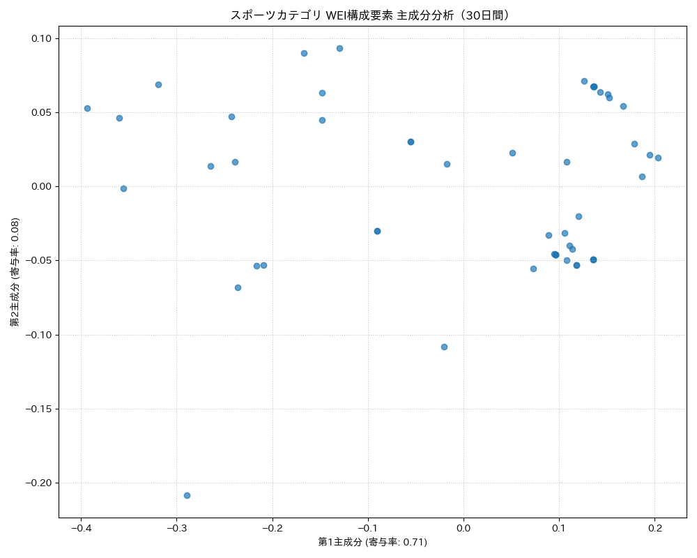 スポーツ WEI構成要素 主成分分析（PCA） 30日間 - グラフ
