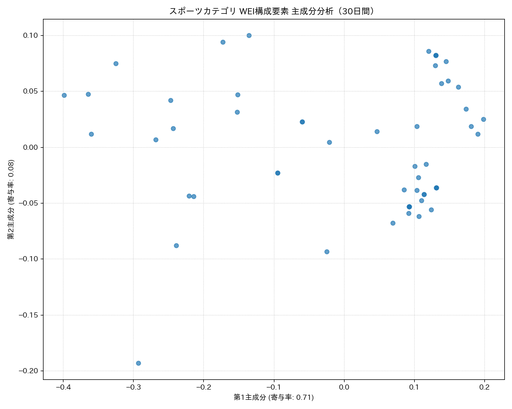 スポーツ WEI構成要素 主成分分析（PCA） 30日間 - グラフ