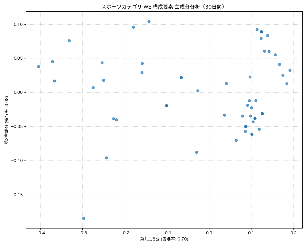 スポーツ WEI構成要素 主成分分析（PCA） 30日間 - グラフ