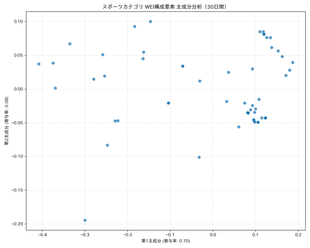 スポーツ WEI構成要素 主成分分析（PCA） 30日間 - グラフ