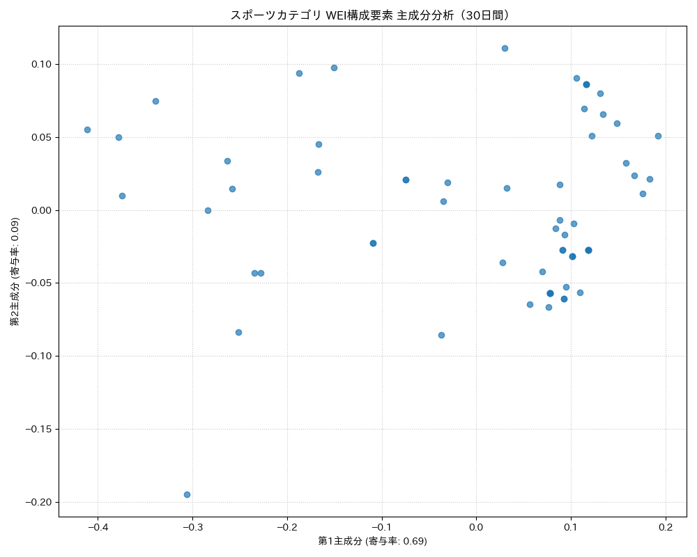 スポーツ WEI構成要素 主成分分析（PCA） 30日間 - グラフ