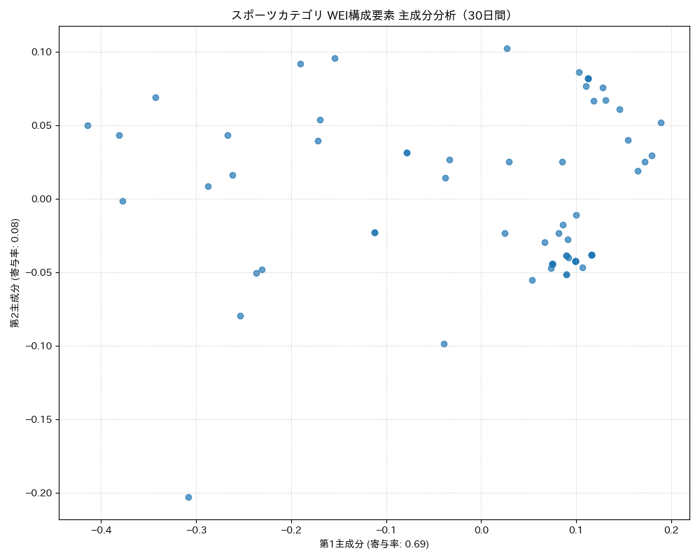 スポーツ WEI構成要素 主成分分析（PCA） 30日間 - グラフ