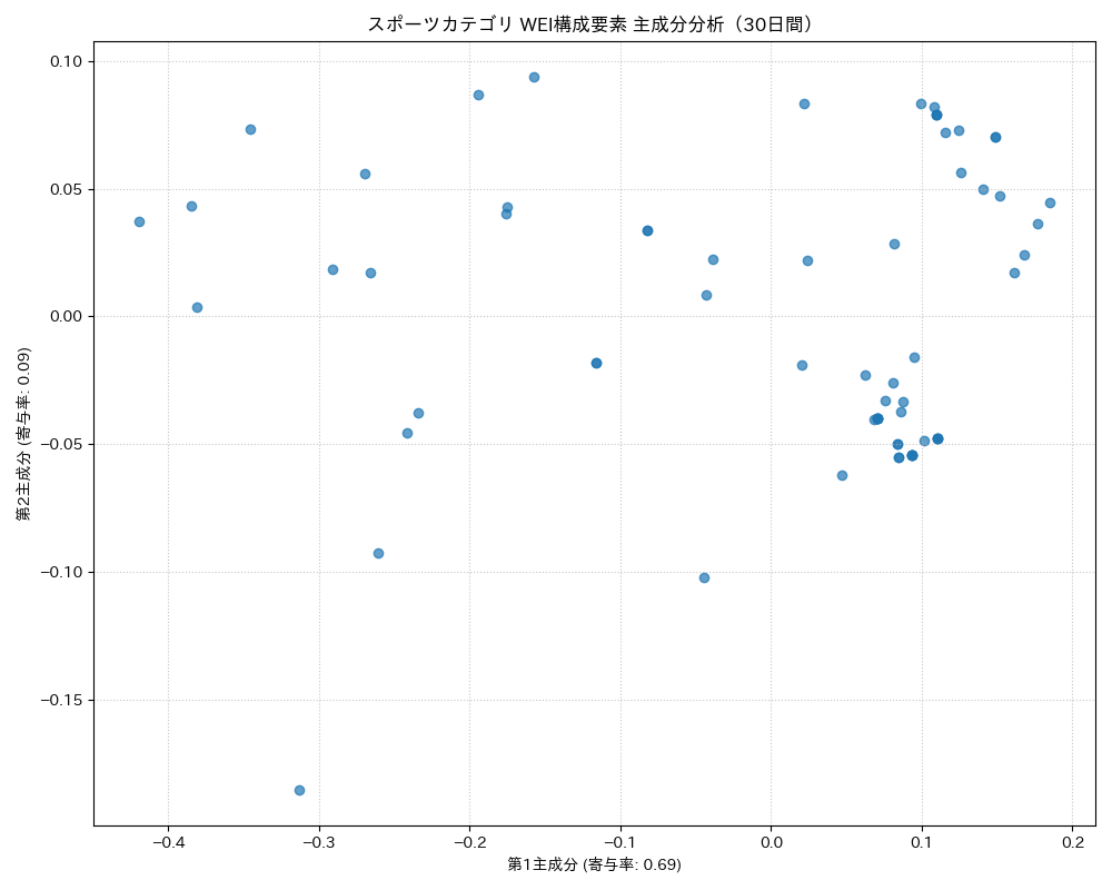 スポーツ WEI構成要素 主成分分析（PCA） 30日間 - グラフ