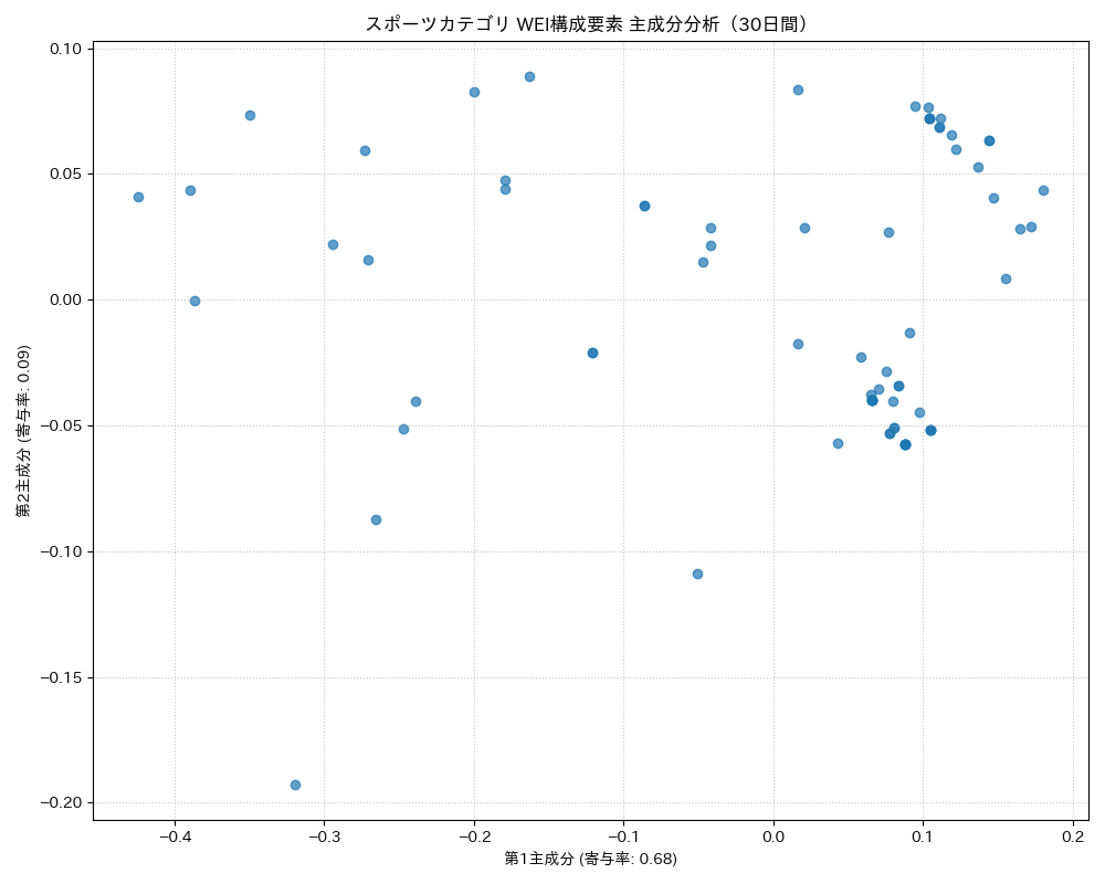 スポーツ WEI構成要素 主成分分析（PCA） 30日間 - グラフ