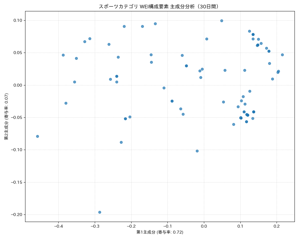 スポーツ WEI構成要素 主成分分析（PCA） 30日間 - グラフ
