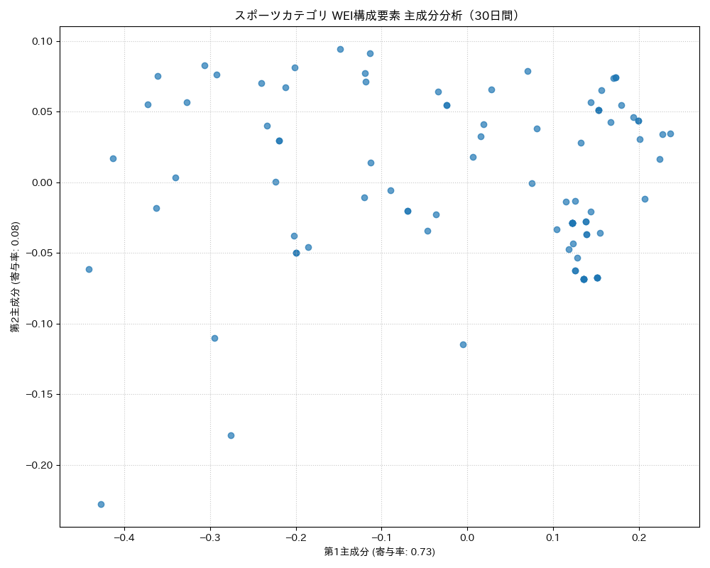 スポーツ WEI構成要素 主成分分析（PCA） 30日間 - グラフ