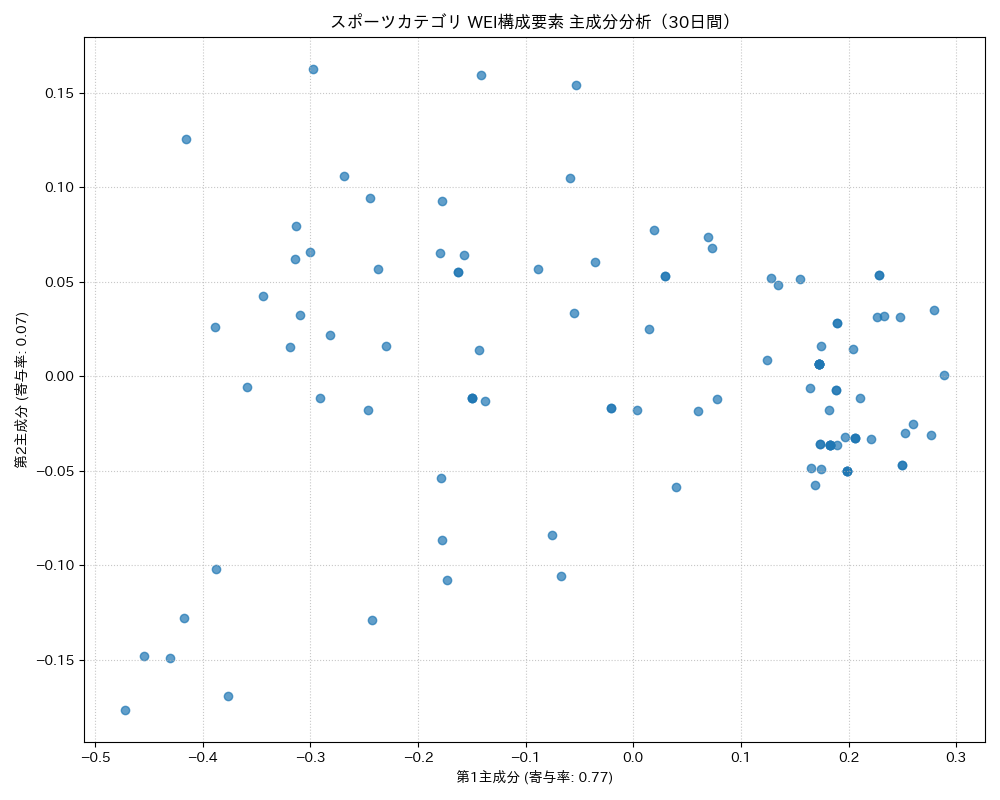 スポーツ WEI構成要素 主成分分析（PCA） 30日間 - グラフ