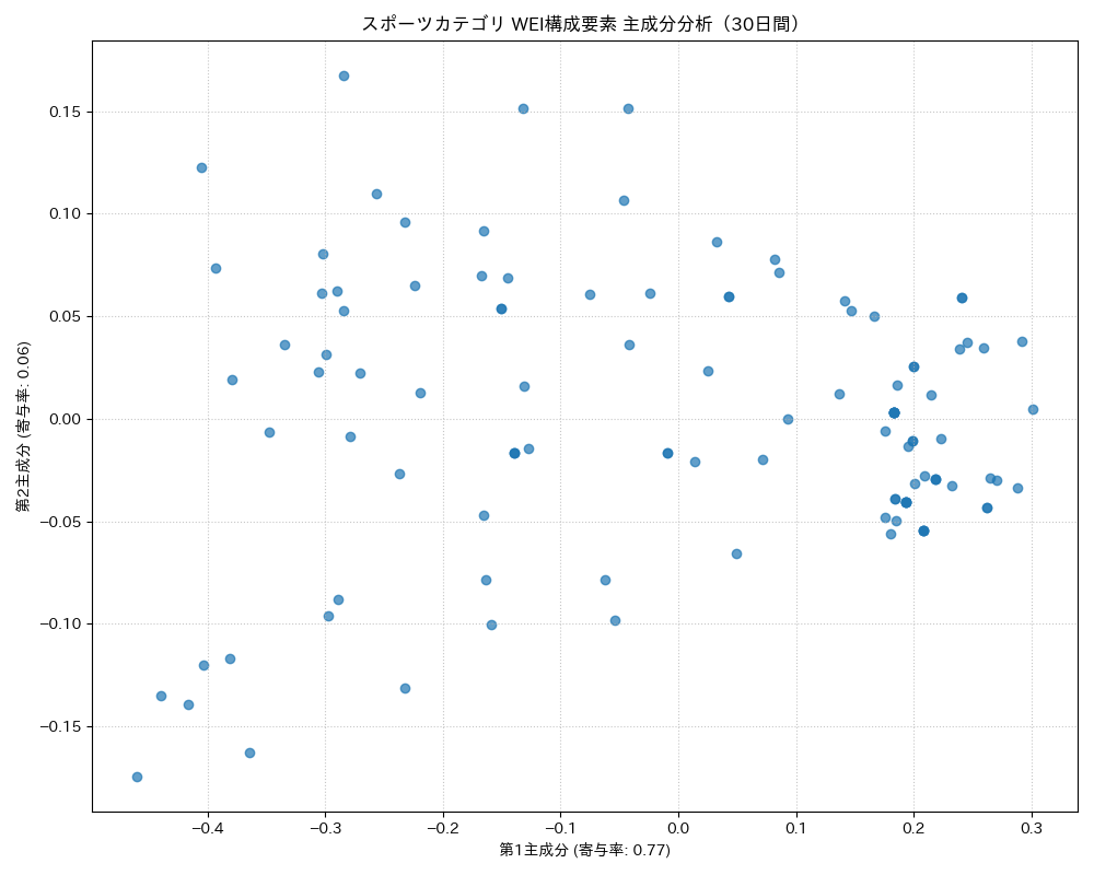 スポーツ WEI構成要素 主成分分析（PCA） 30日間 - グラフ