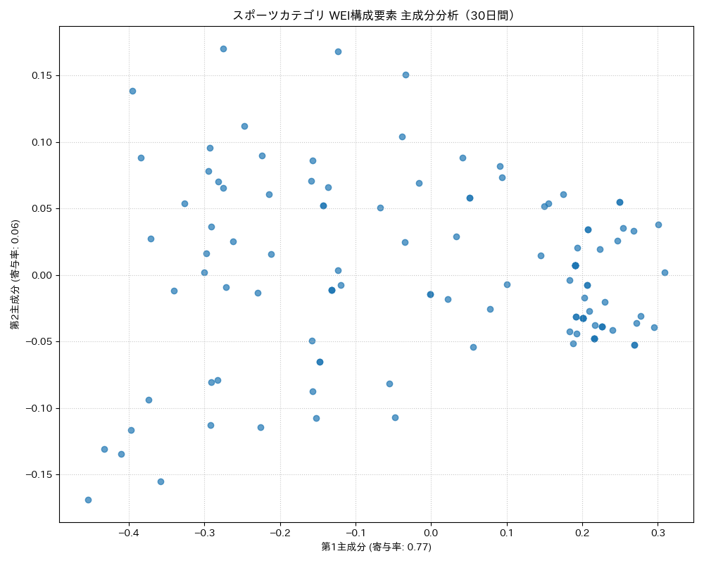 スポーツ WEI構成要素 主成分分析（PCA） 30日間 - グラフ