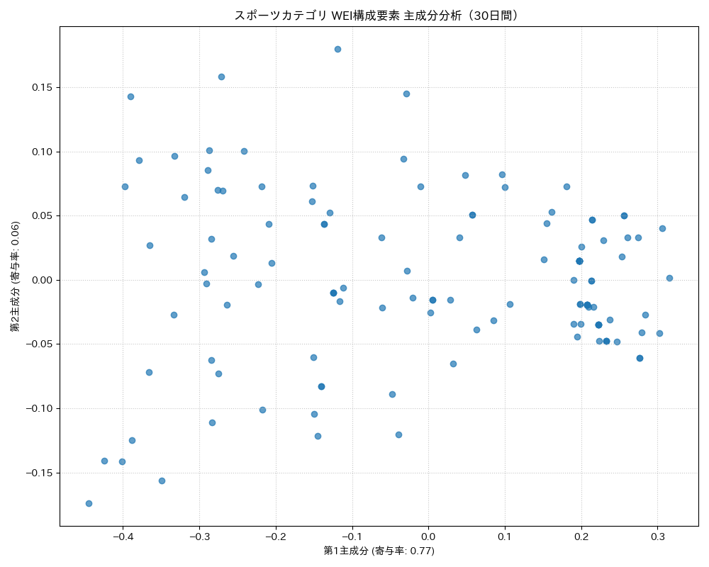 スポーツ WEI構成要素 主成分分析（PCA） 30日間 - グラフ