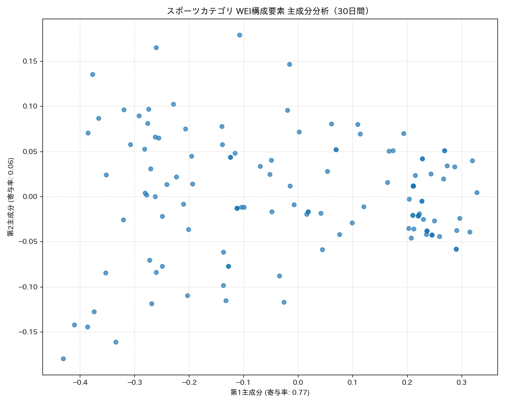 スポーツ WEI構成要素 主成分分析（PCA） 30日間 - グラフ