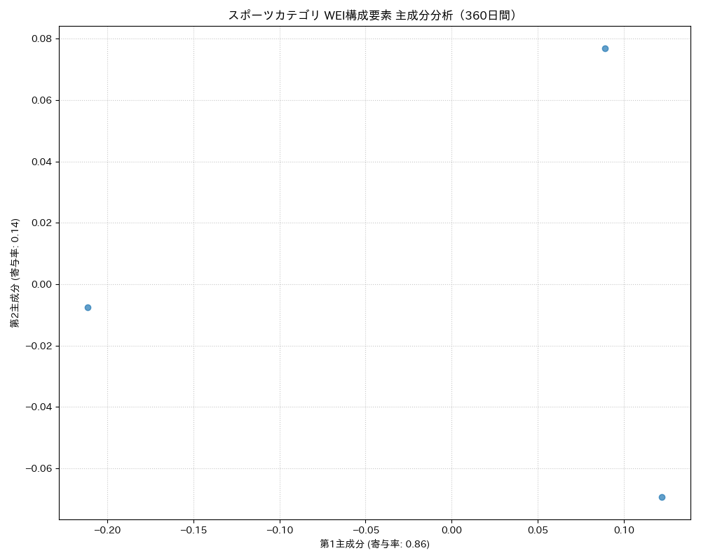 スポーツ WEI構成要素 主成分分析（PCA） 360日間 - グラフ