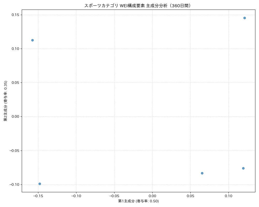 スポーツ WEI構成要素 主成分分析（PCA） 360日間 - グラフ