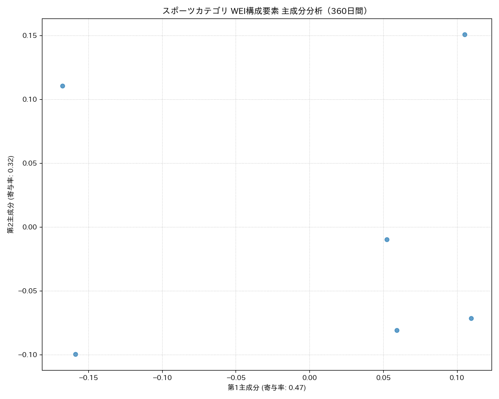 スポーツ WEI構成要素 主成分分析（PCA） 360日間 - グラフ