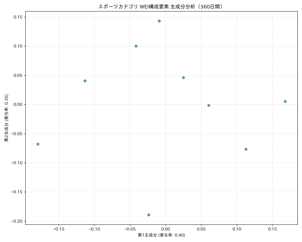 スポーツ WEI構成要素 主成分分析（PCA） 360日間 - グラフ