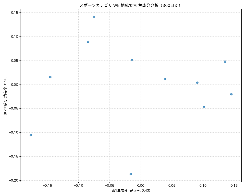 スポーツ WEI構成要素 主成分分析（PCA） 360日間 - グラフ