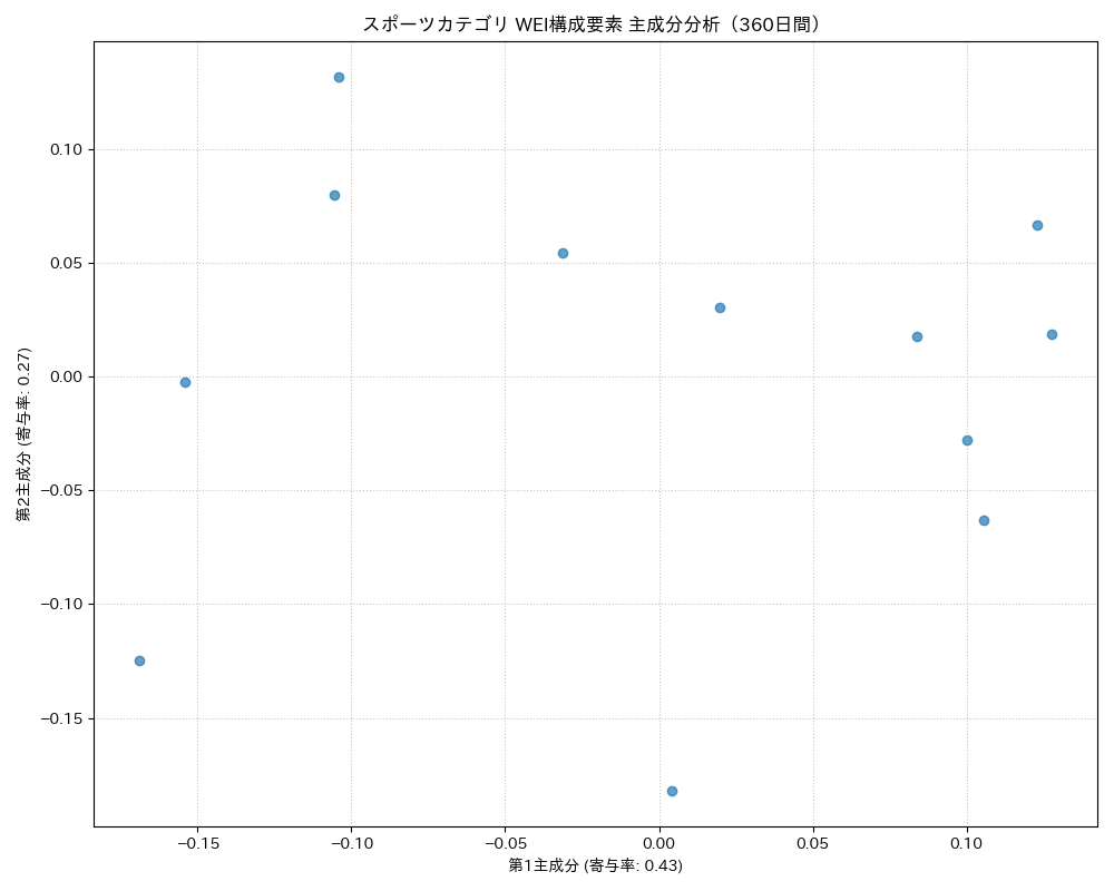 スポーツ WEI構成要素 主成分分析（PCA） 360日間 - グラフ