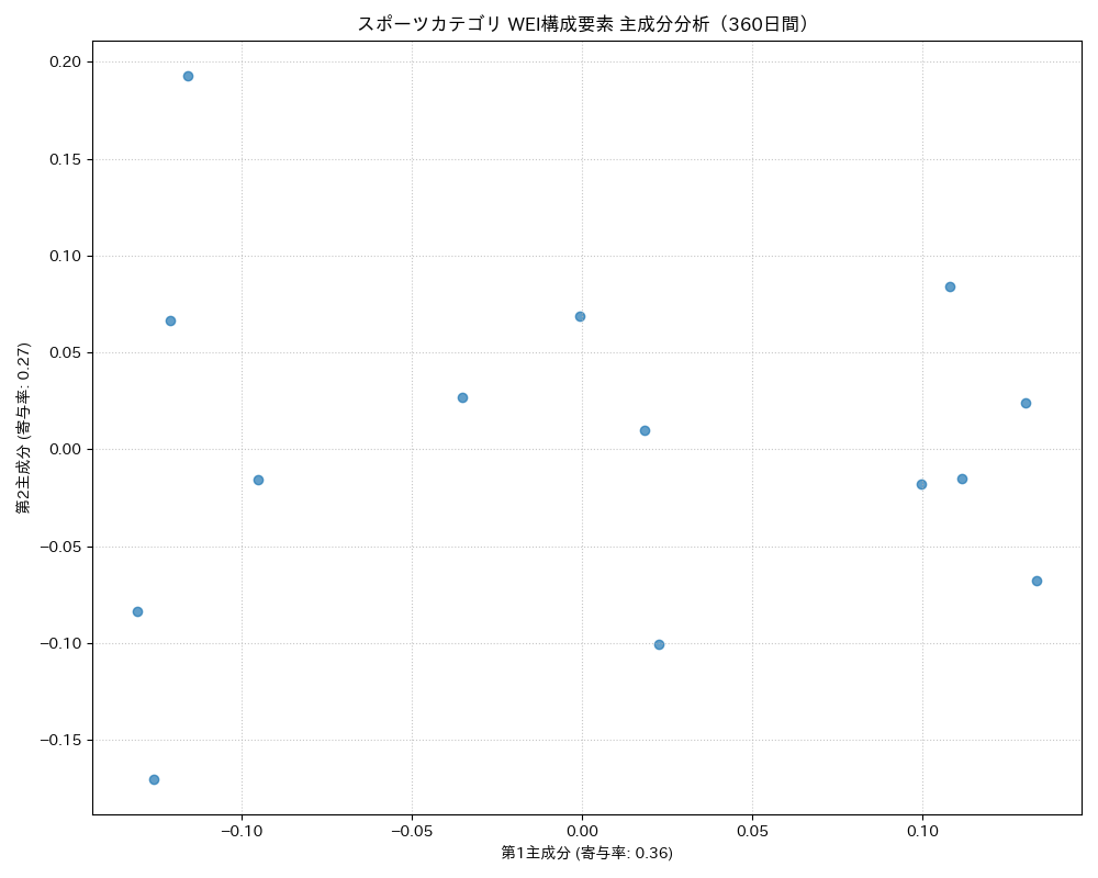 スポーツ WEI構成要素 主成分分析（PCA） 360日間 - グラフ