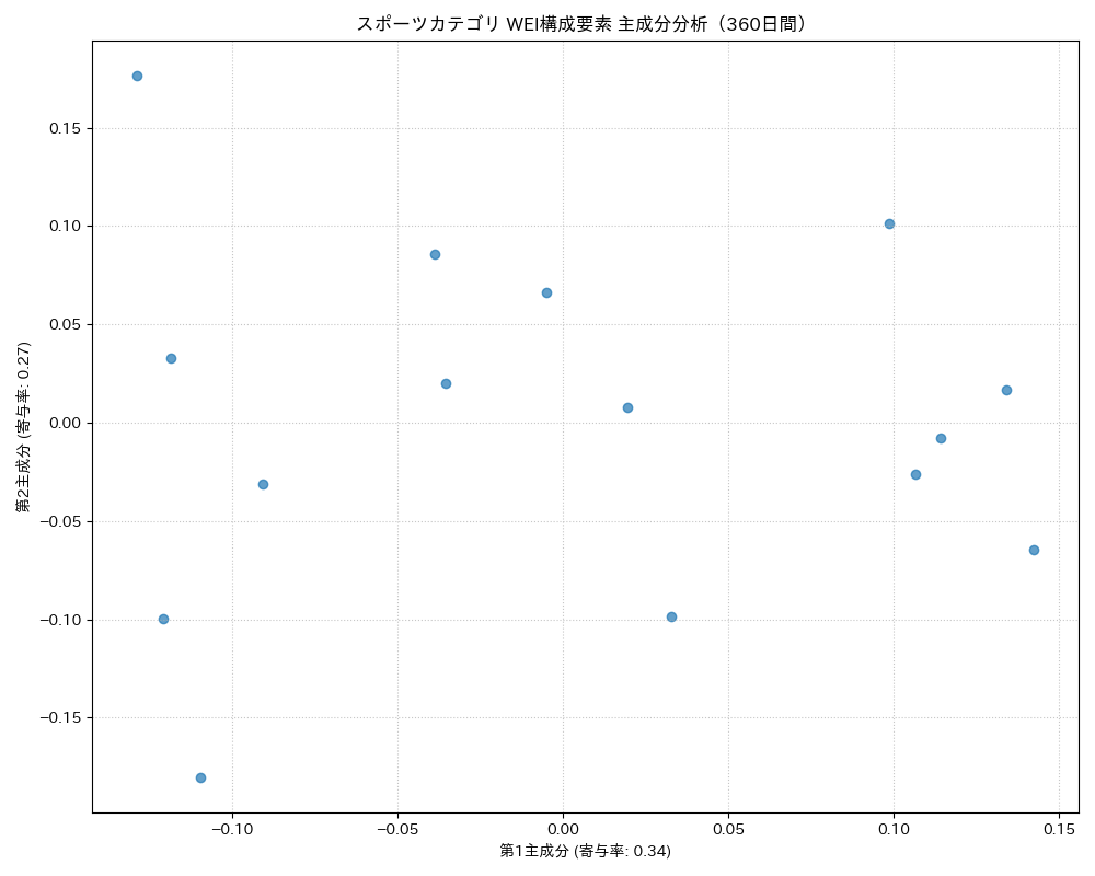 スポーツ WEI構成要素 主成分分析（PCA） 360日間 - グラフ