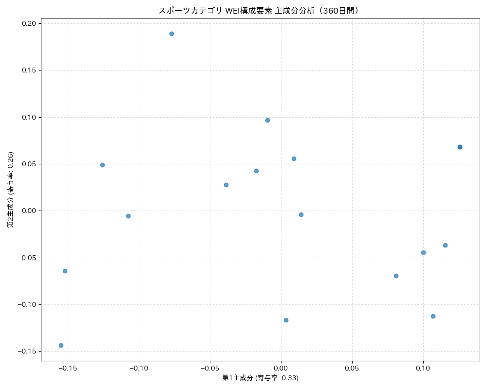 スポーツ WEI構成要素 主成分分析（PCA） 360日間 - グラフ