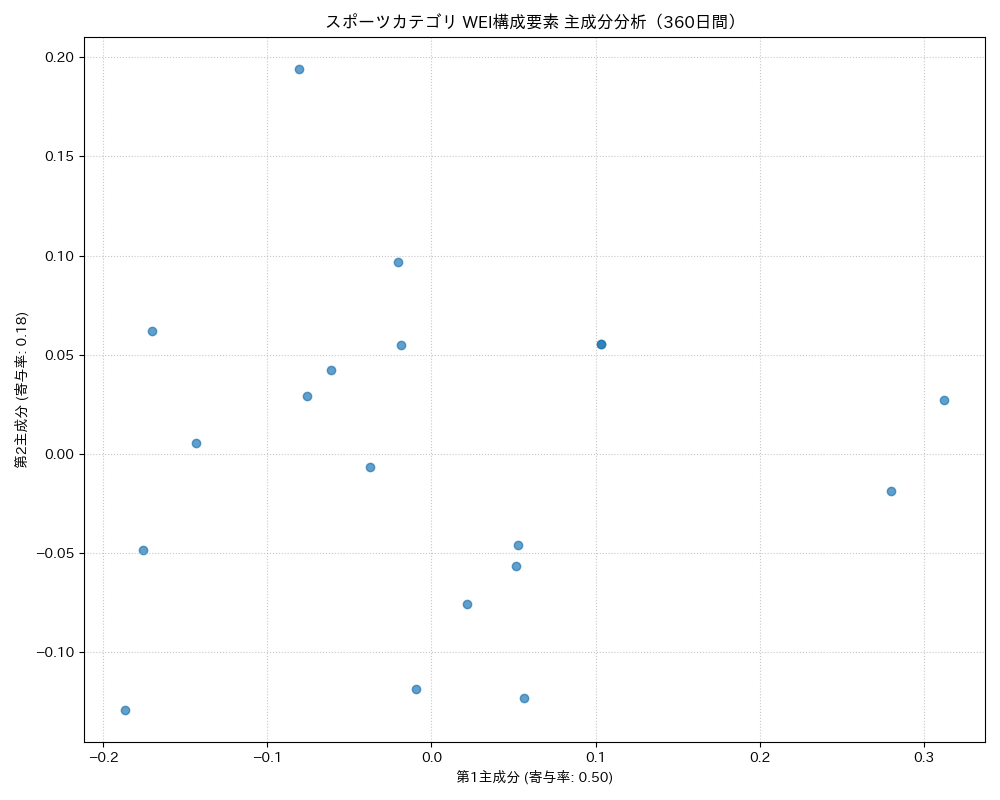 スポーツ WEI構成要素 主成分分析（PCA） 360日間 - グラフ