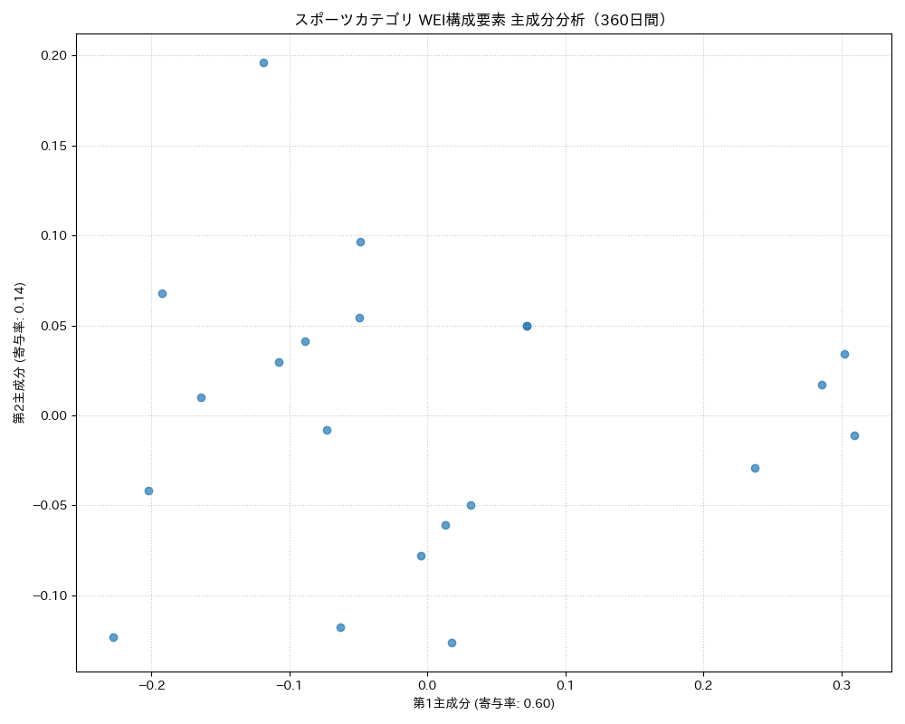 スポーツ WEI構成要素 主成分分析（PCA） 360日間 - グラフ