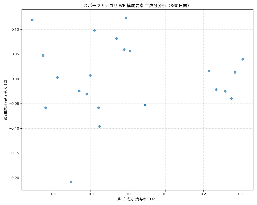 スポーツ WEI構成要素 主成分分析（PCA） 360日間 - グラフ