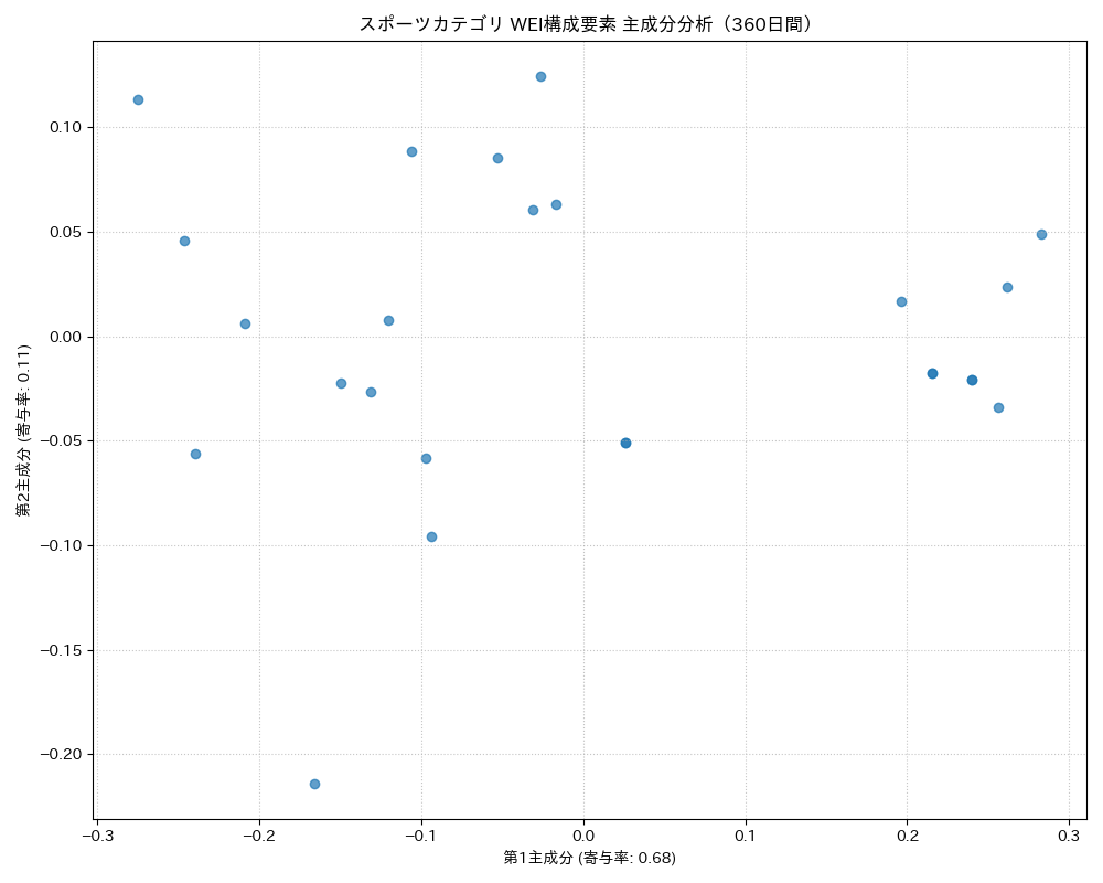 スポーツ WEI構成要素 主成分分析（PCA） 360日間 - グラフ