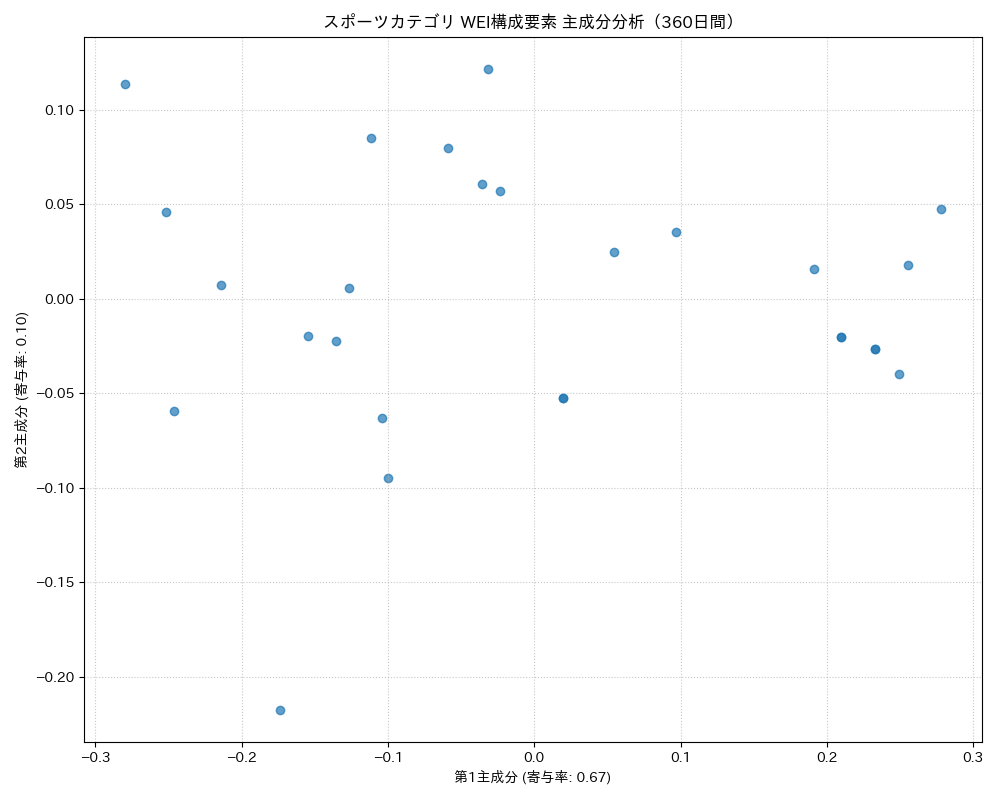 スポーツ WEI構成要素 主成分分析（PCA） 360日間 - グラフ